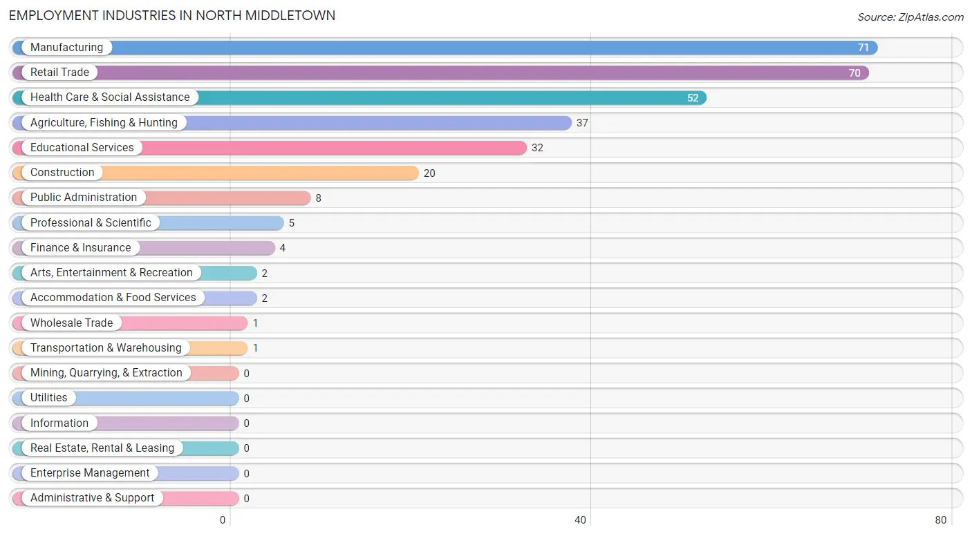 Employment Industries in North Middletown