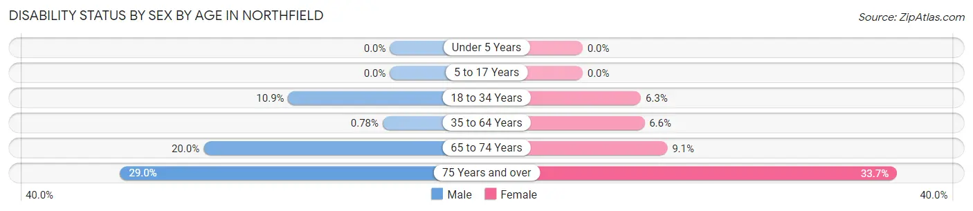 Disability Status by Sex by Age in Northfield