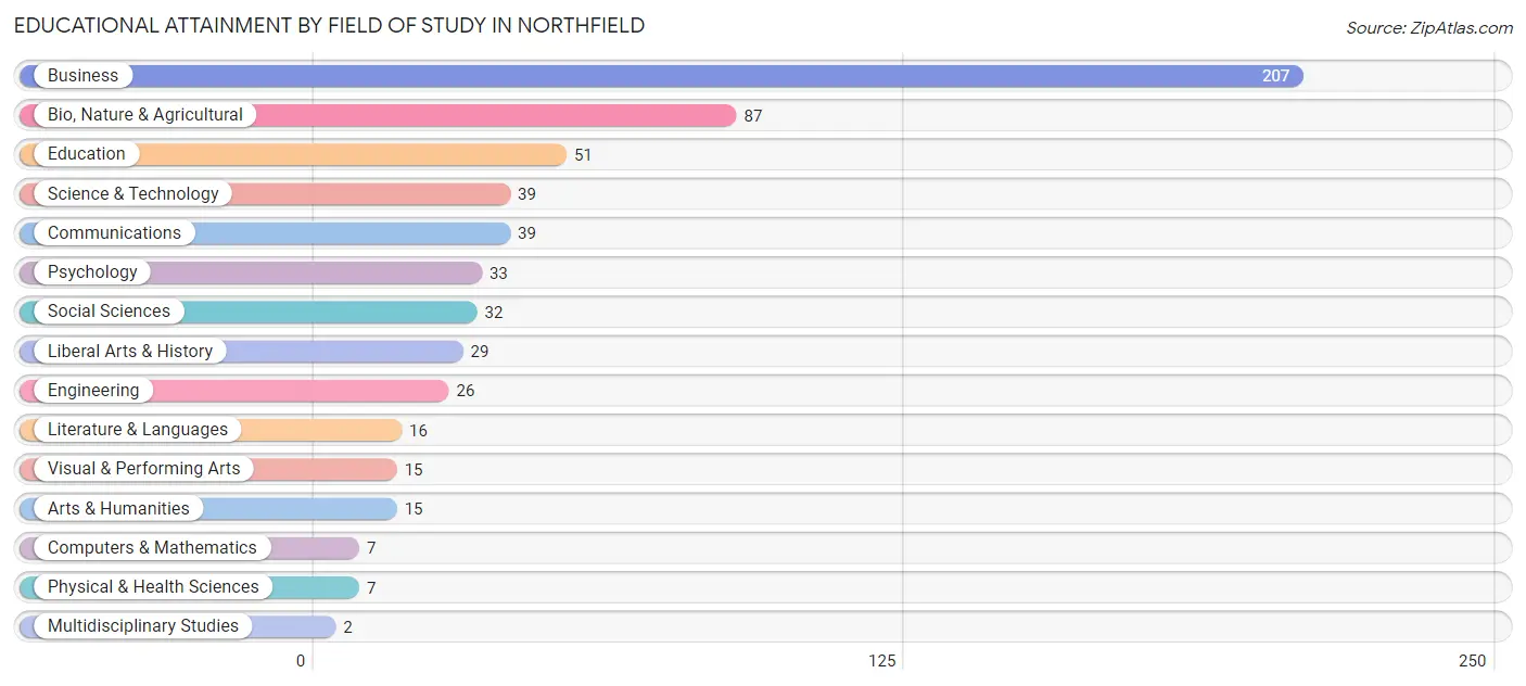 Educational Attainment by Field of Study in Northfield
