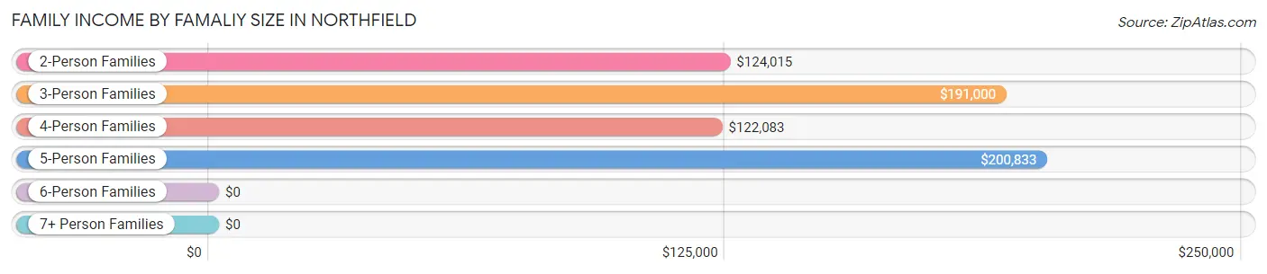Family Income by Famaliy Size in Northfield