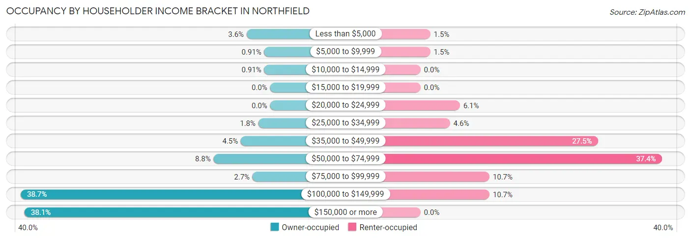 Occupancy by Householder Income Bracket in Northfield
