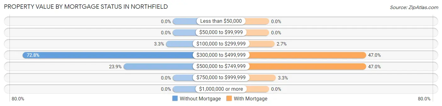 Property Value by Mortgage Status in Northfield