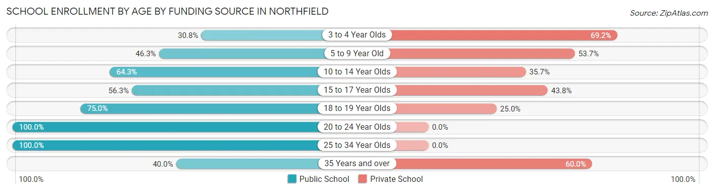 School Enrollment by Age by Funding Source in Northfield