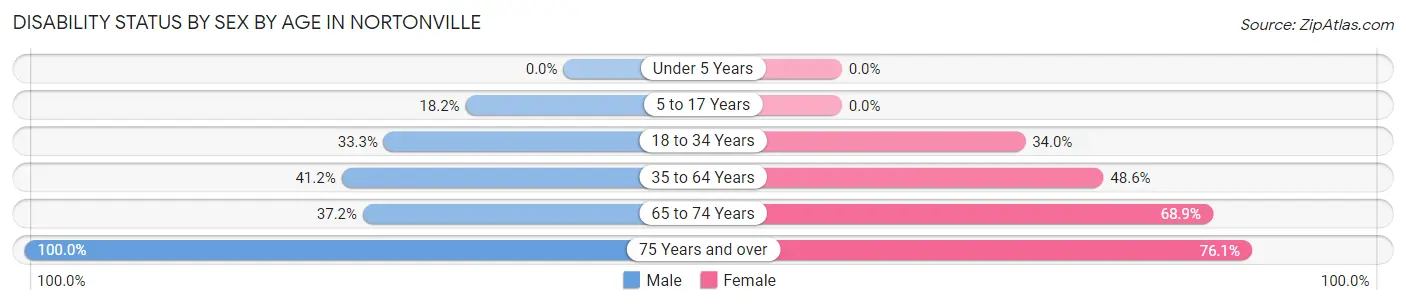 Disability Status by Sex by Age in Nortonville