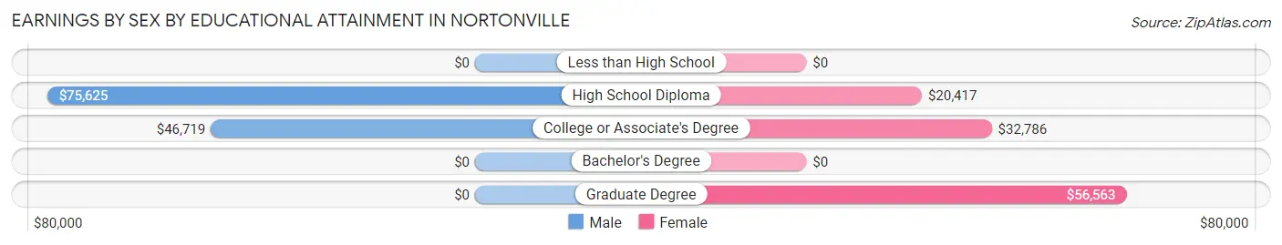 Earnings by Sex by Educational Attainment in Nortonville