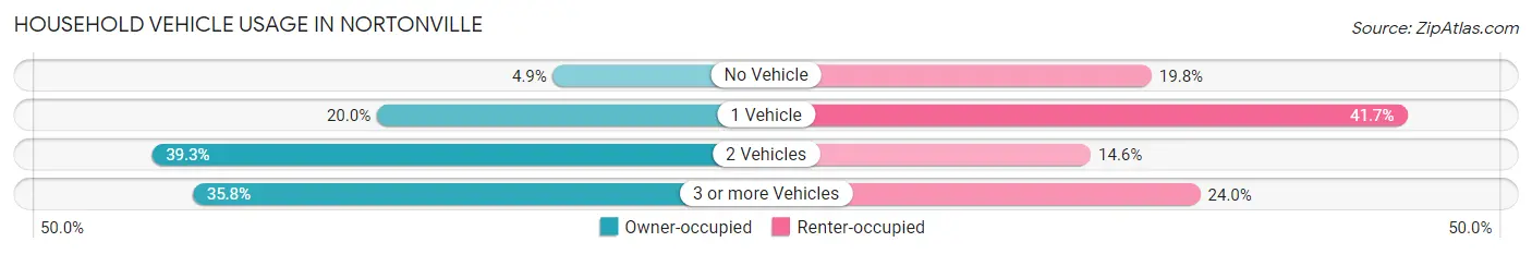 Household Vehicle Usage in Nortonville