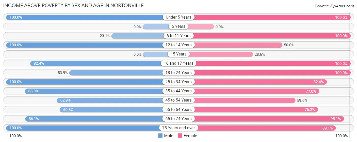 Income Above Poverty by Sex and Age in Nortonville