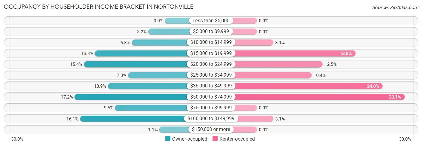 Occupancy by Householder Income Bracket in Nortonville