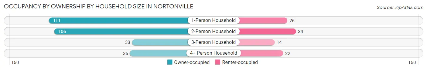 Occupancy by Ownership by Household Size in Nortonville