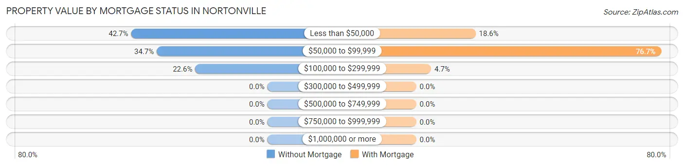 Property Value by Mortgage Status in Nortonville