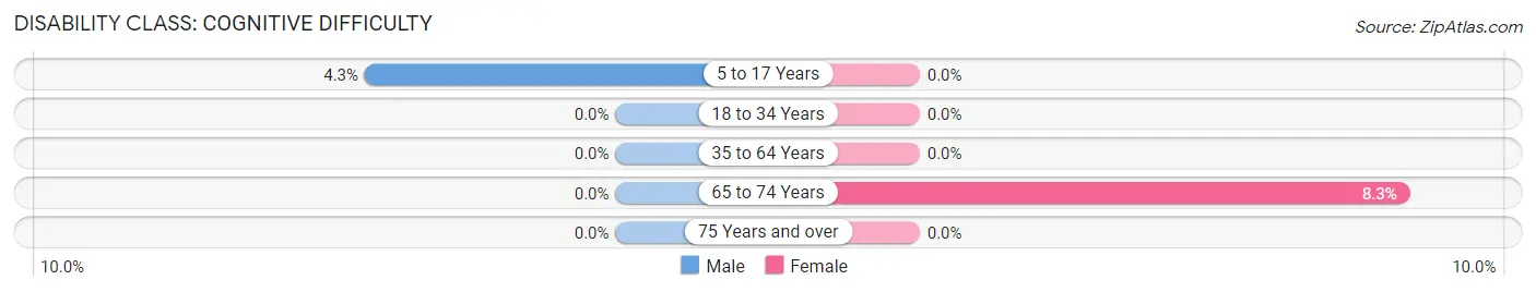 Disability in Norwood: <span>Cognitive Difficulty</span>