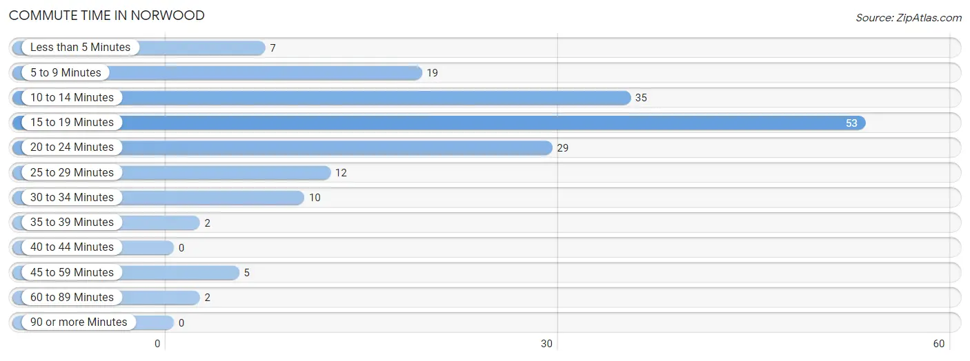 Commute Time in Norwood