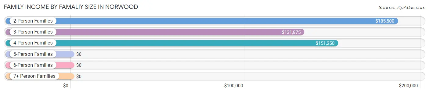 Family Income by Famaliy Size in Norwood