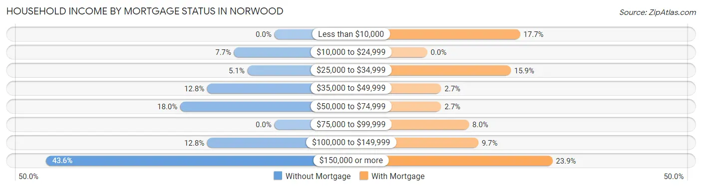 Household Income by Mortgage Status in Norwood