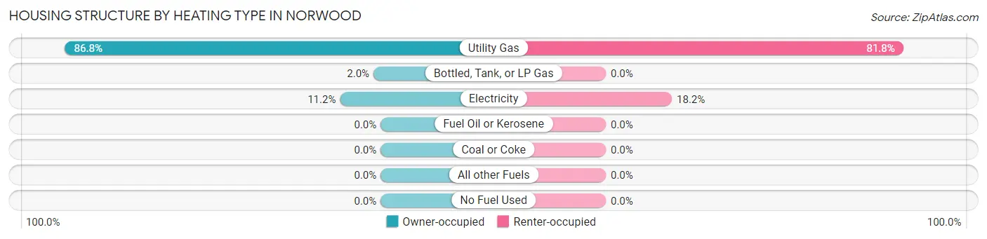 Housing Structure by Heating Type in Norwood