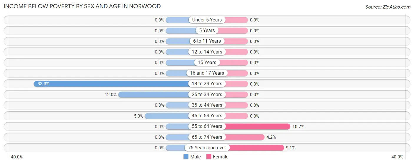 Income Below Poverty by Sex and Age in Norwood