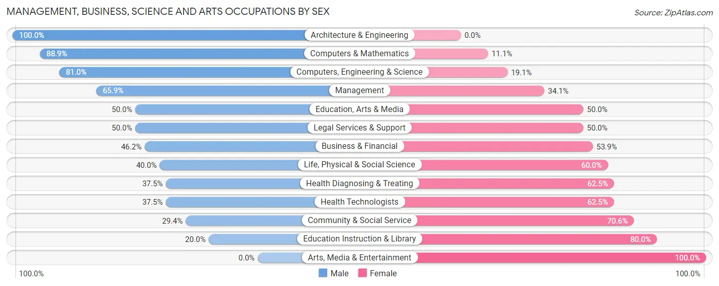 Management, Business, Science and Arts Occupations by Sex in Norwood