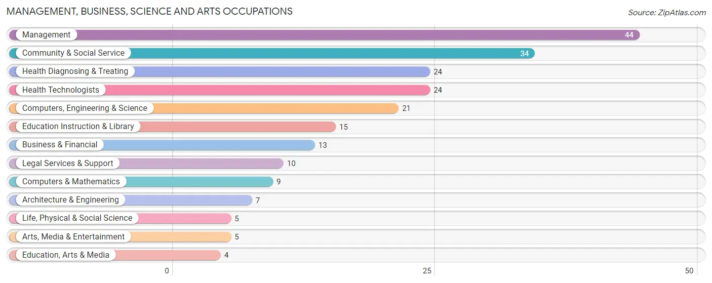 Management, Business, Science and Arts Occupations in Norwood