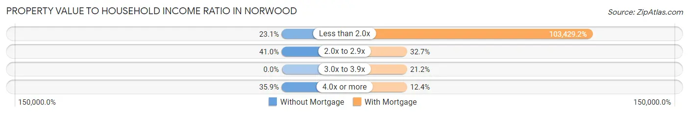 Property Value to Household Income Ratio in Norwood