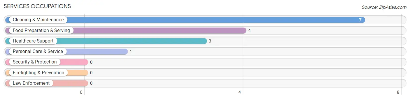 Services Occupations in Norwood