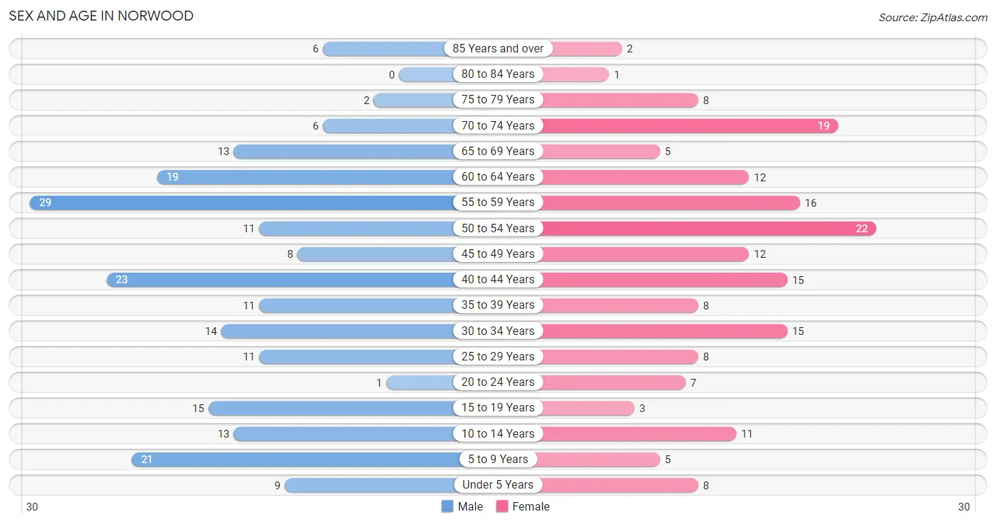 Sex and Age in Norwood