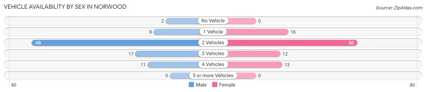 Vehicle Availability by Sex in Norwood
