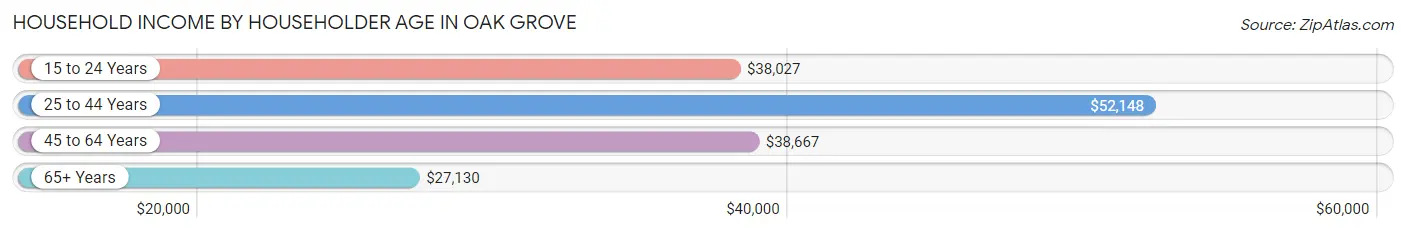 Household Income by Householder Age in Oak Grove