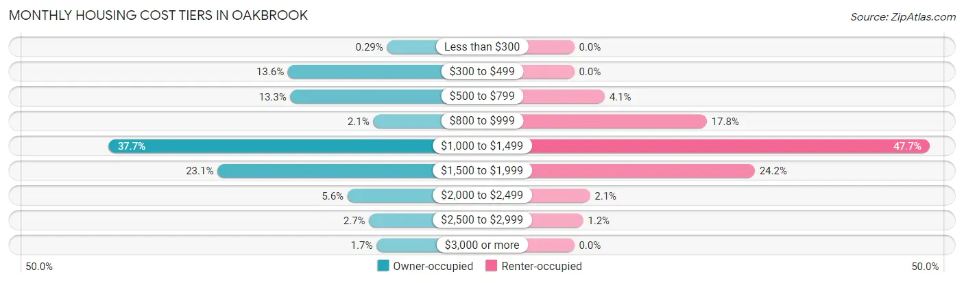 Monthly Housing Cost Tiers in Oakbrook