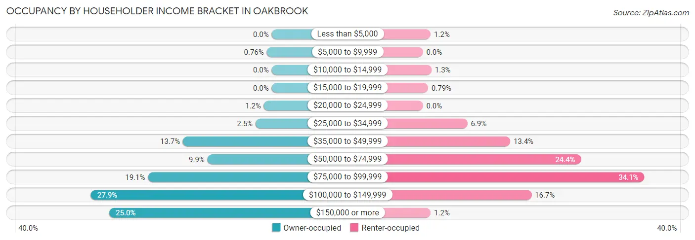 Occupancy by Householder Income Bracket in Oakbrook