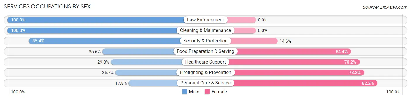 Services Occupations by Sex in Oakbrook