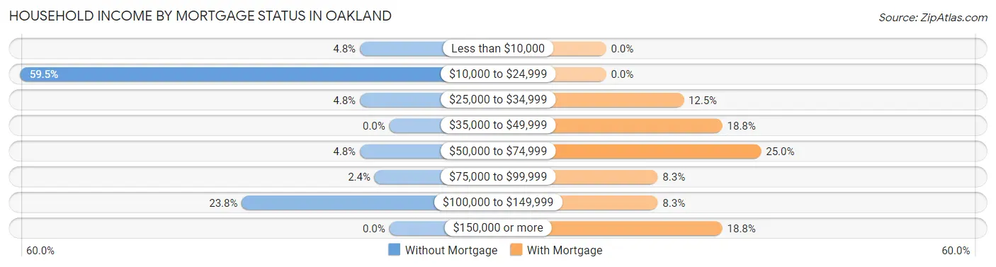 Household Income by Mortgage Status in Oakland