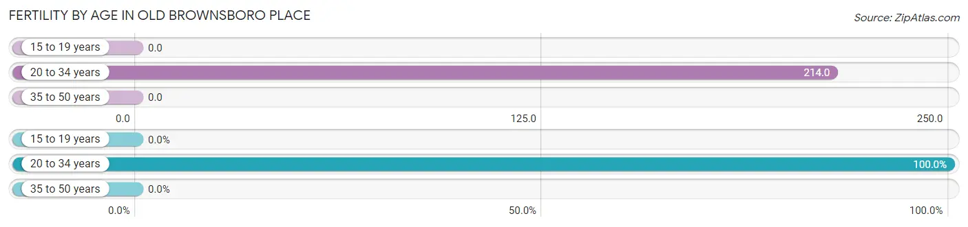 Female Fertility by Age in Old Brownsboro Place