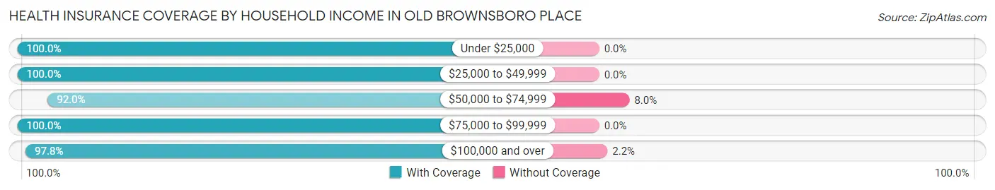 Health Insurance Coverage by Household Income in Old Brownsboro Place
