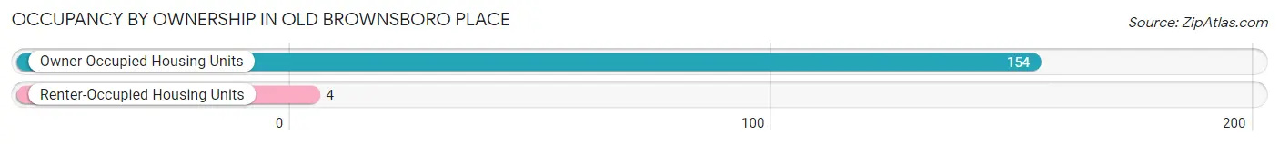Occupancy by Ownership in Old Brownsboro Place