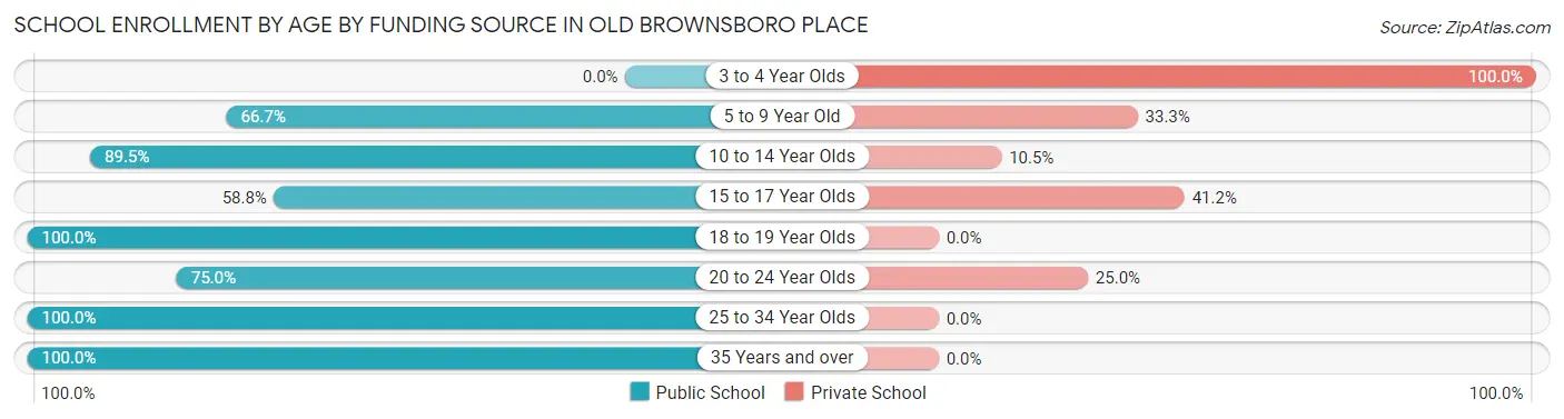 School Enrollment by Age by Funding Source in Old Brownsboro Place