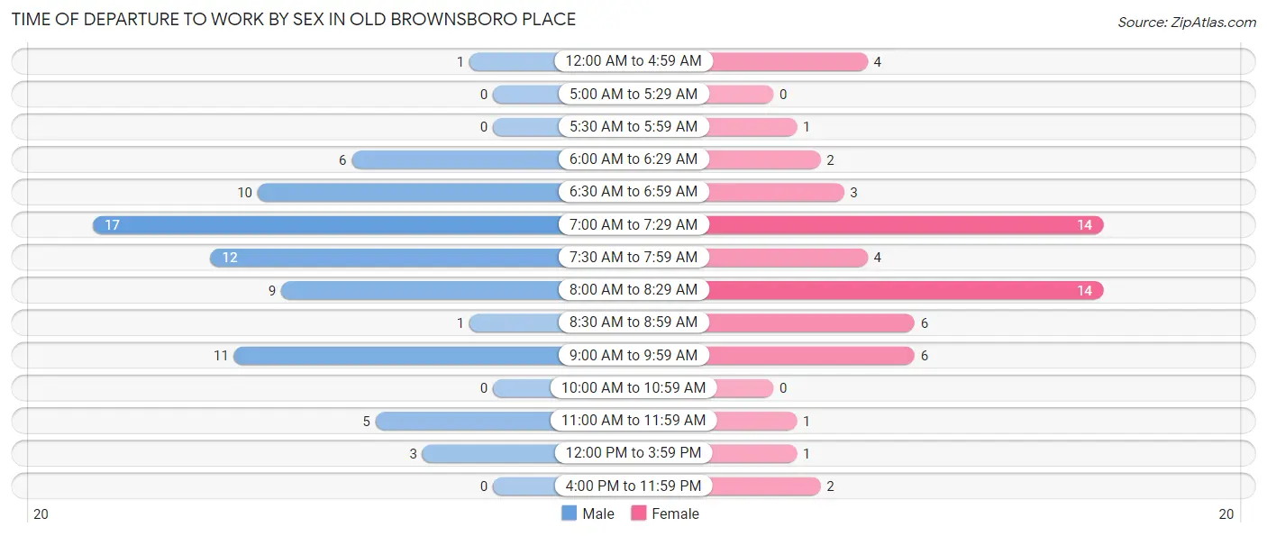 Time of Departure to Work by Sex in Old Brownsboro Place