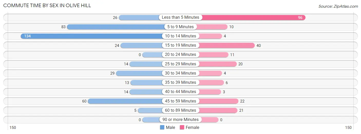 Commute Time by Sex in Olive Hill