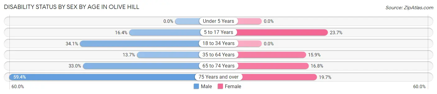 Disability Status by Sex by Age in Olive Hill