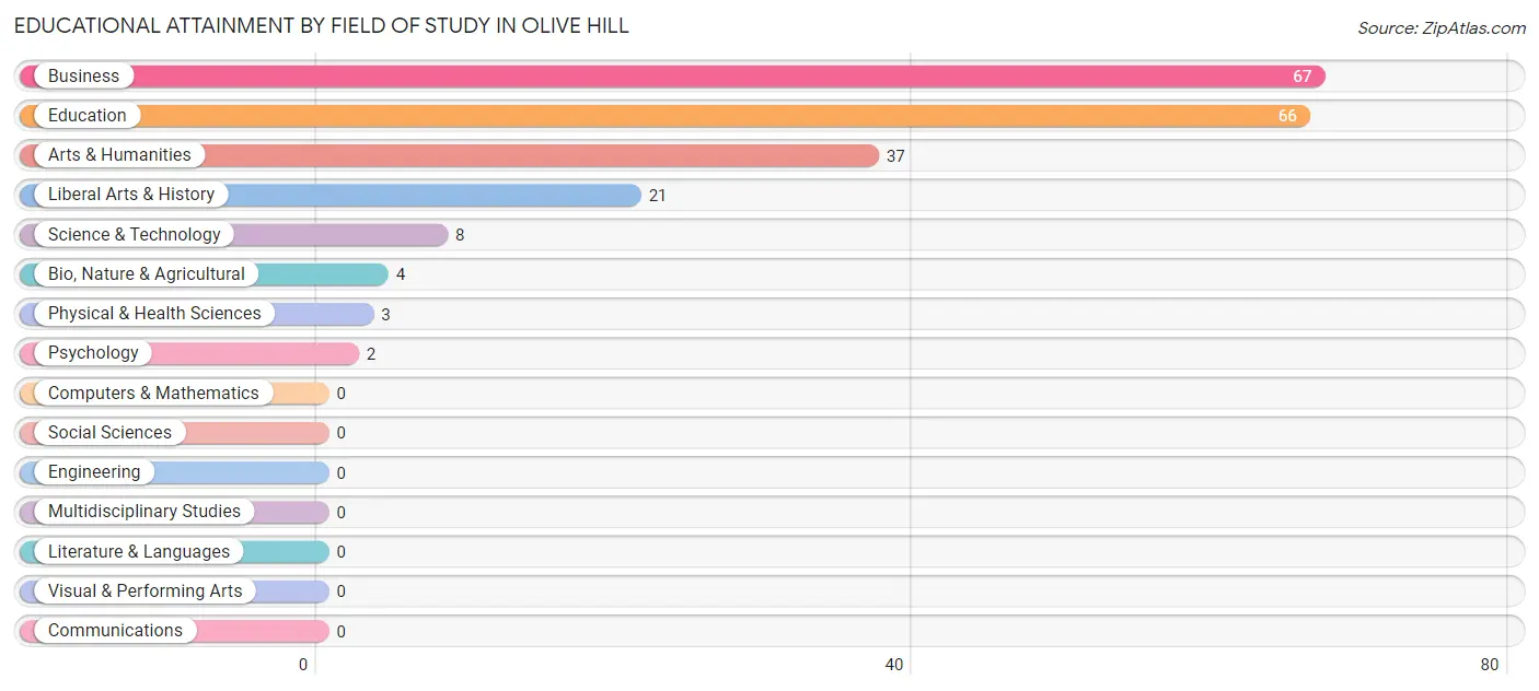 Educational Attainment by Field of Study in Olive Hill