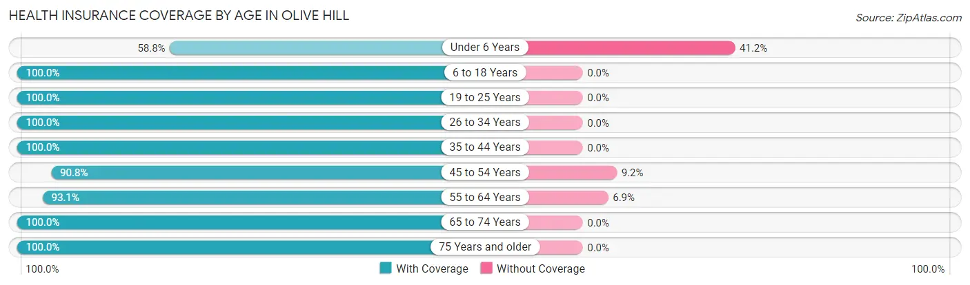Health Insurance Coverage by Age in Olive Hill