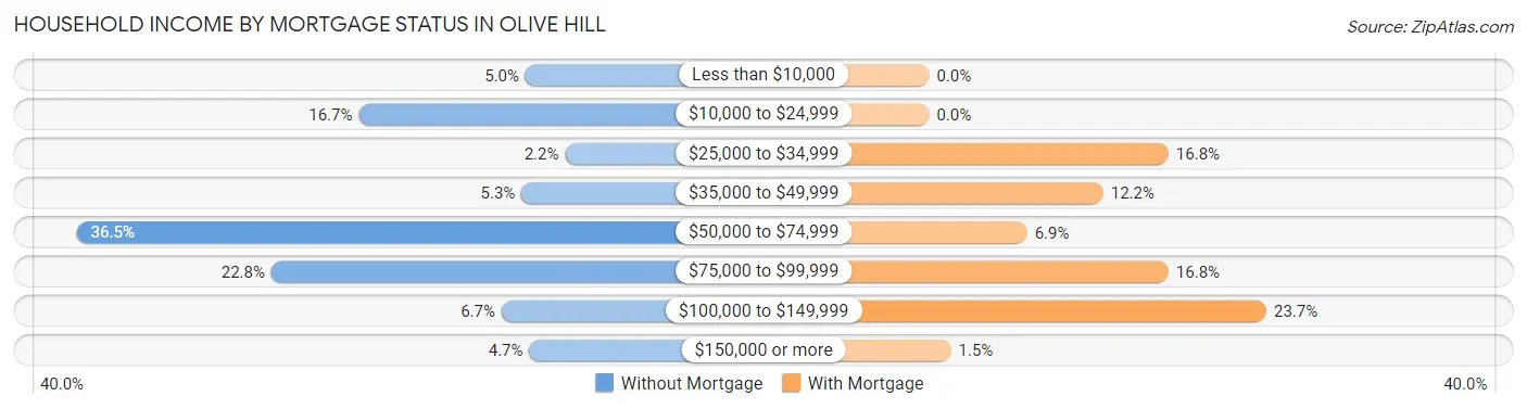 Household Income by Mortgage Status in Olive Hill