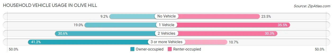 Household Vehicle Usage in Olive Hill