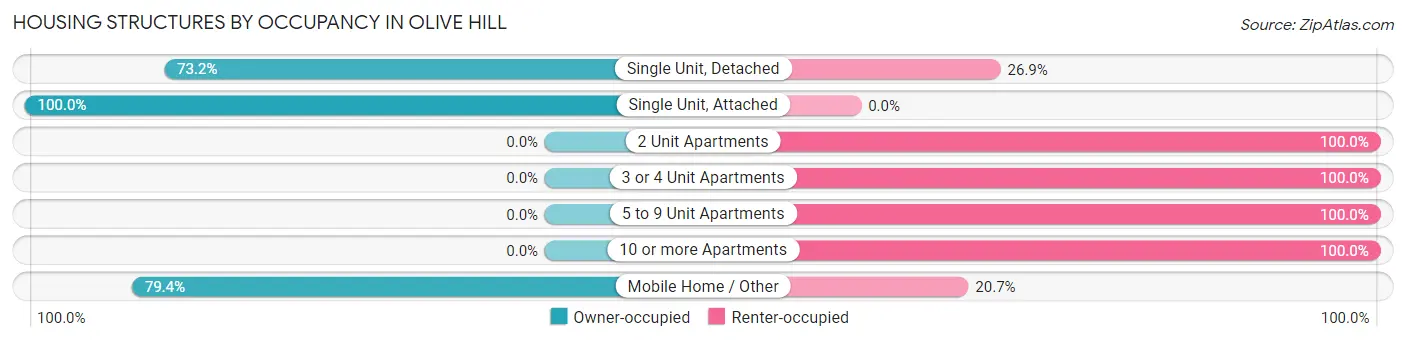 Housing Structures by Occupancy in Olive Hill