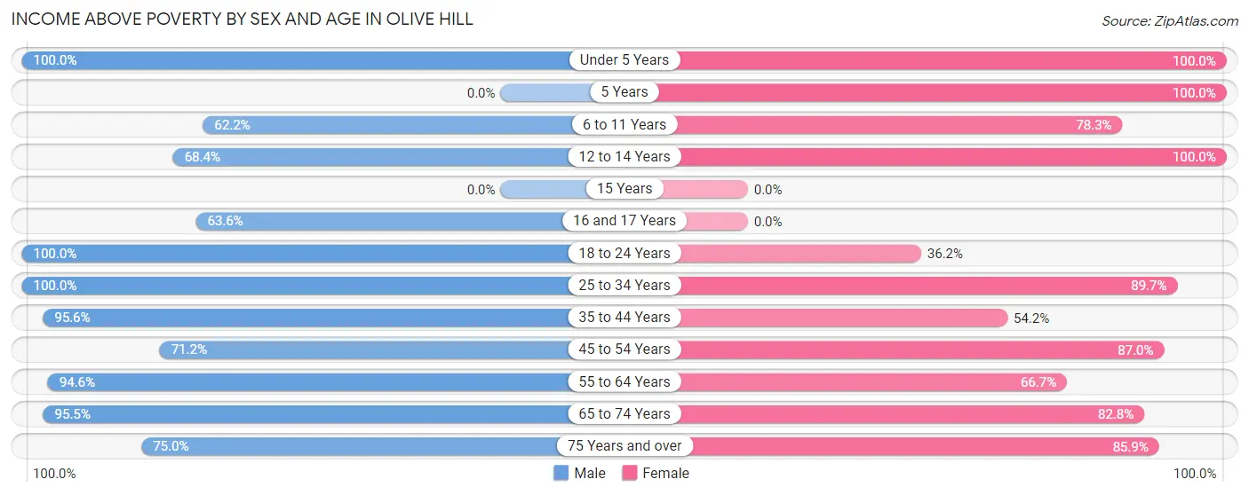 Income Above Poverty by Sex and Age in Olive Hill