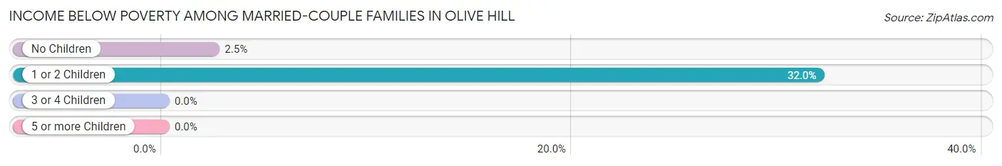 Income Below Poverty Among Married-Couple Families in Olive Hill