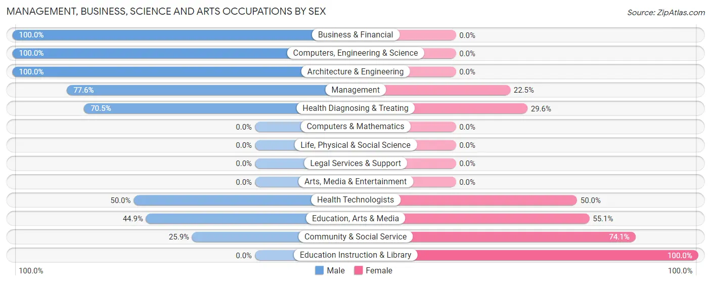 Management, Business, Science and Arts Occupations by Sex in Olive Hill