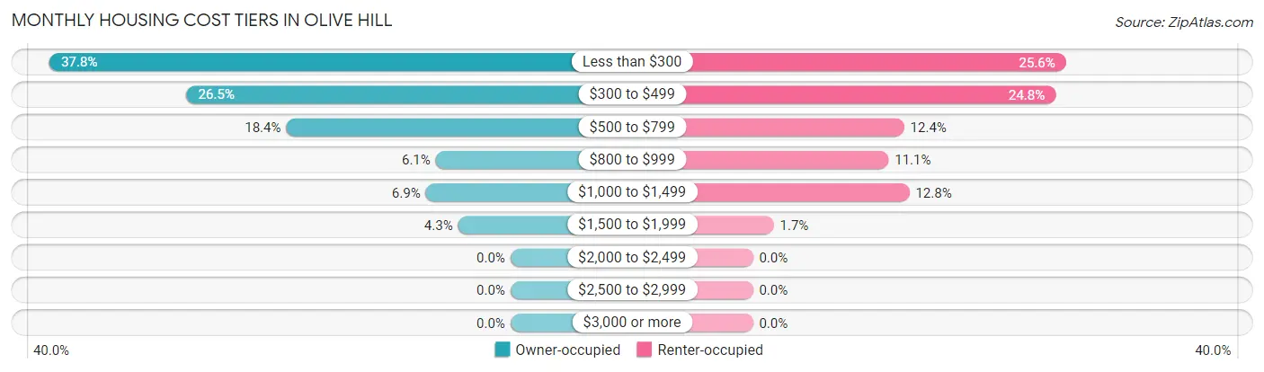 Monthly Housing Cost Tiers in Olive Hill