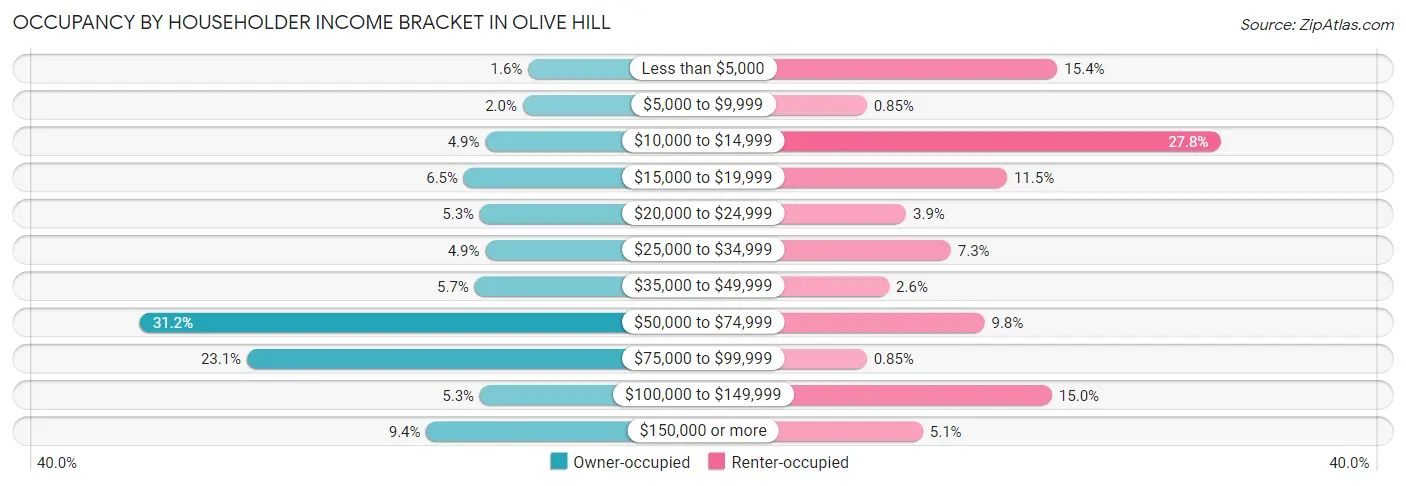 Occupancy by Householder Income Bracket in Olive Hill