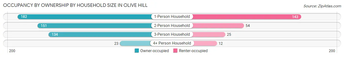 Occupancy by Ownership by Household Size in Olive Hill