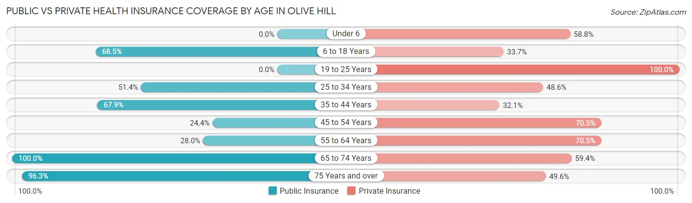 Public vs Private Health Insurance Coverage by Age in Olive Hill